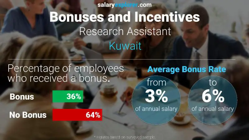 Annual Salary Bonus Rate Kuwait Research Assistant