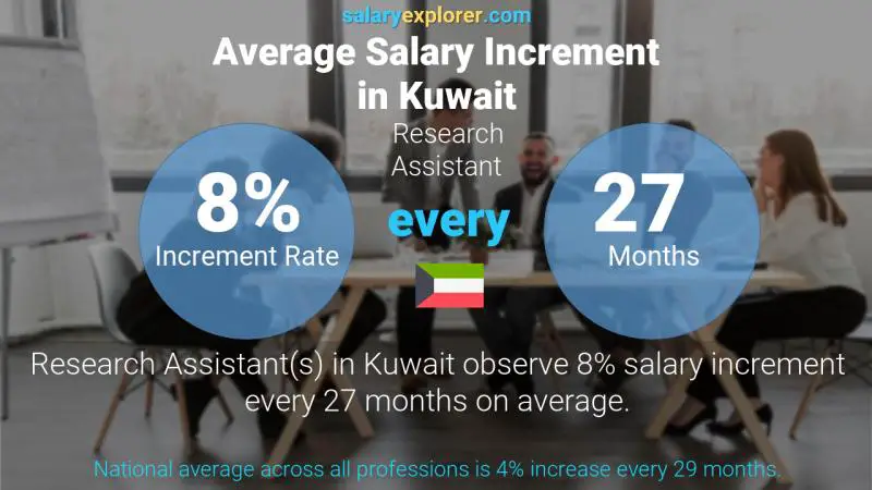 Annual Salary Increment Rate Kuwait Research Assistant
