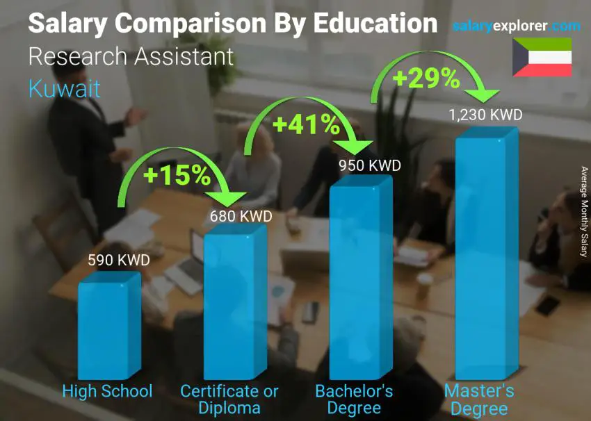 Salary comparison by education level monthly Kuwait Research Assistant