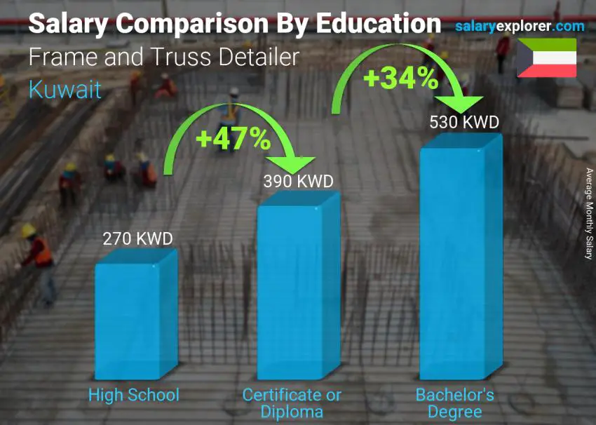 Salary comparison by education level monthly Kuwait Frame and Truss Detailer