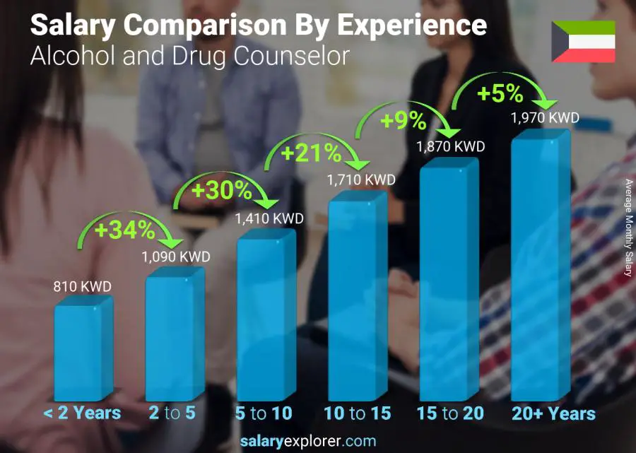 Salary comparison by years of experience monthly Kuwait Alcohol and Drug Counselor