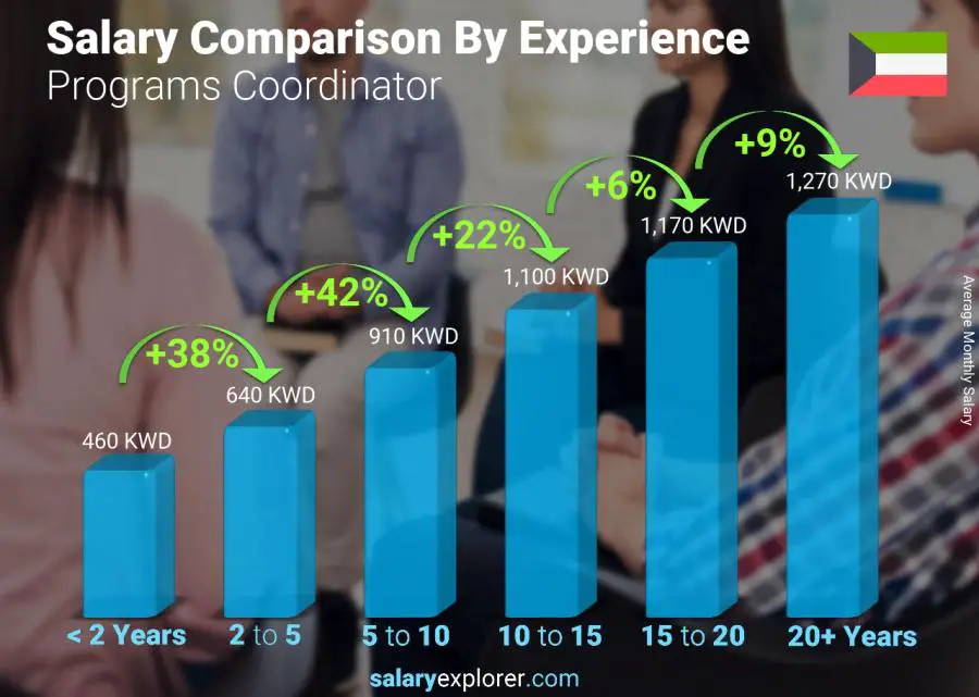 Salary comparison by years of experience monthly Kuwait Programs Coordinator