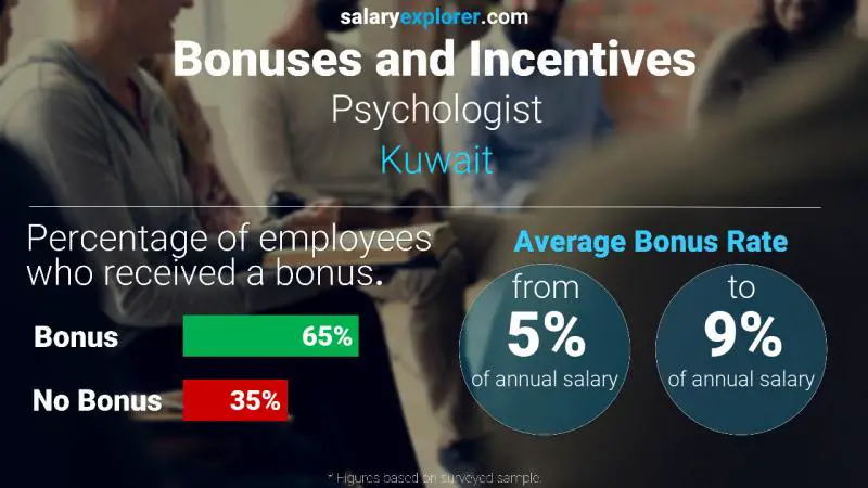 Annual Salary Bonus Rate Kuwait Psychologist
