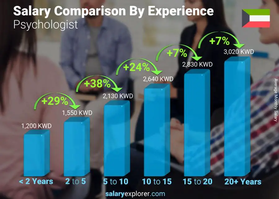 Salary comparison by years of experience monthly Kuwait Psychologist