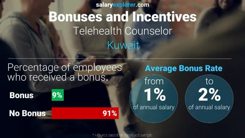 Annual Salary Bonus Rate Kuwait Telehealth Counselor