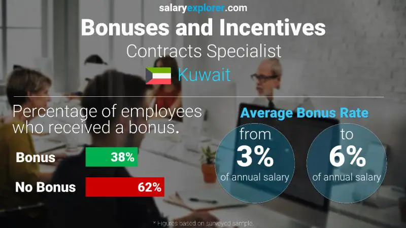 Annual Salary Bonus Rate Kuwait Contracts Specialist
