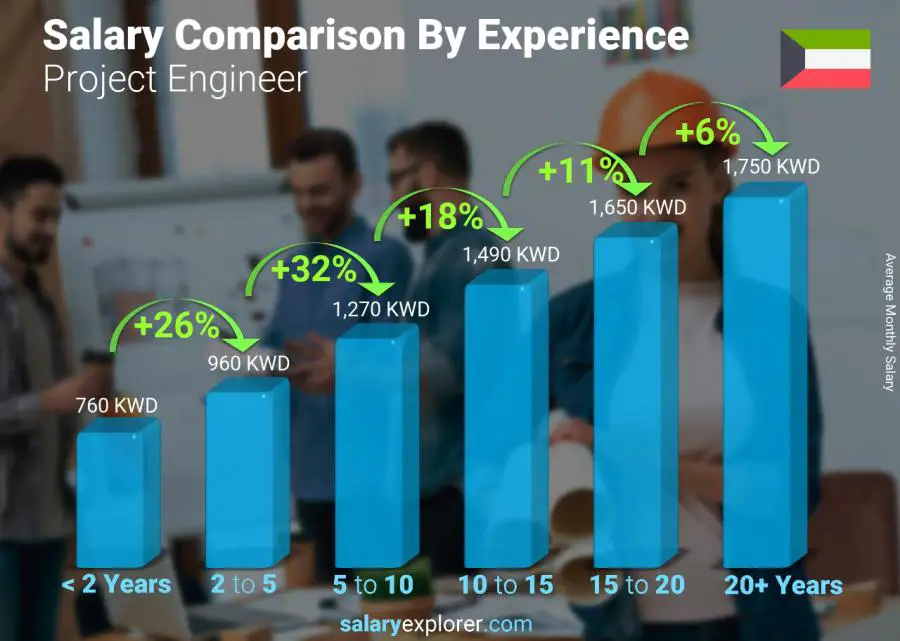 Salary comparison by years of experience monthly Kuwait Project Engineer