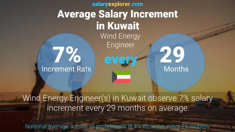 Annual Salary Increment Rate Kuwait Wind Energy Engineer