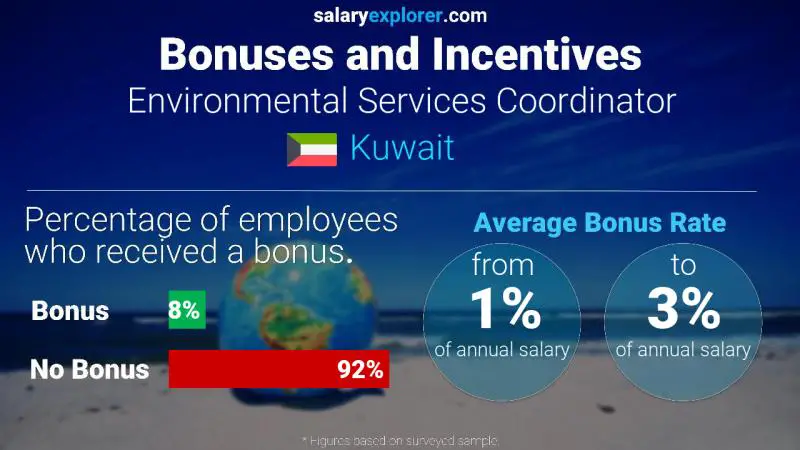 Annual Salary Bonus Rate Kuwait Environmental Services Coordinator