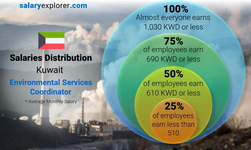 Median and salary distribution Kuwait Environmental Services Coordinator monthly