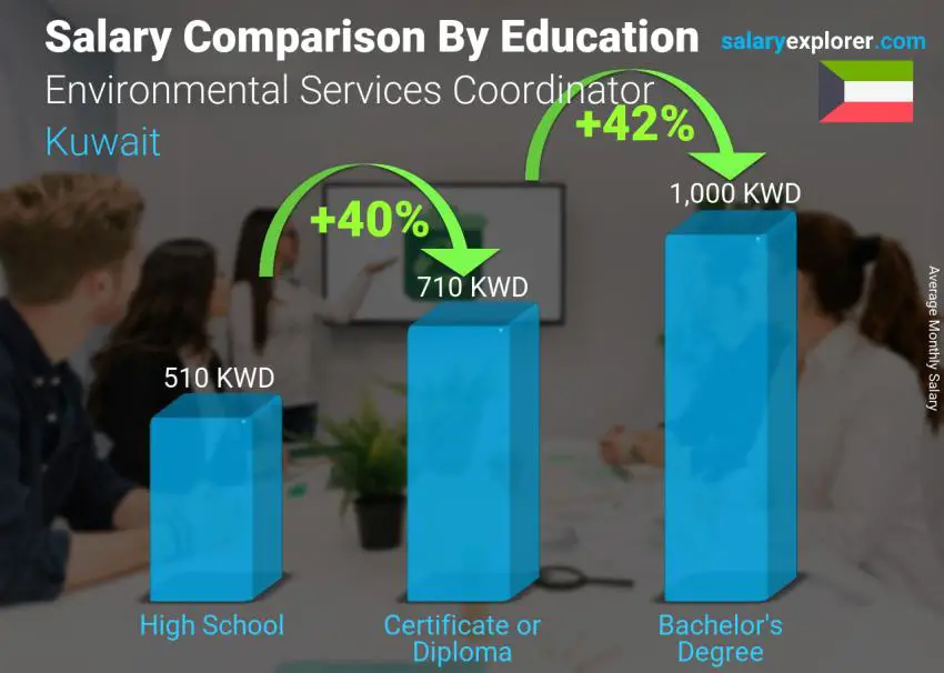 Salary comparison by education level monthly Kuwait Environmental Services Coordinator