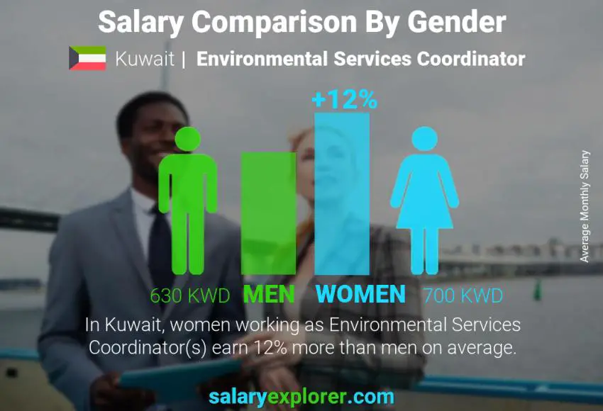 Salary comparison by gender Kuwait Environmental Services Coordinator monthly