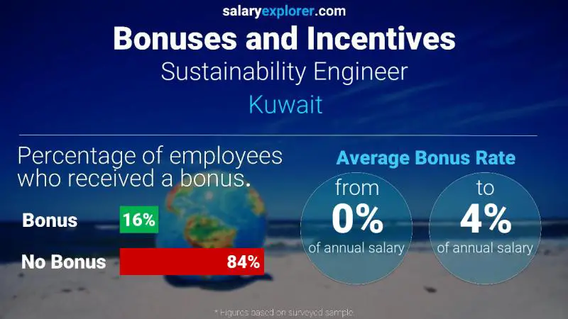 Annual Salary Bonus Rate Kuwait Sustainability Engineer