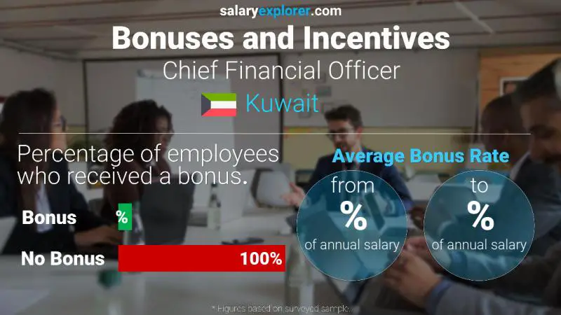 Annual Salary Bonus Rate Kuwait Chief Financial Officer