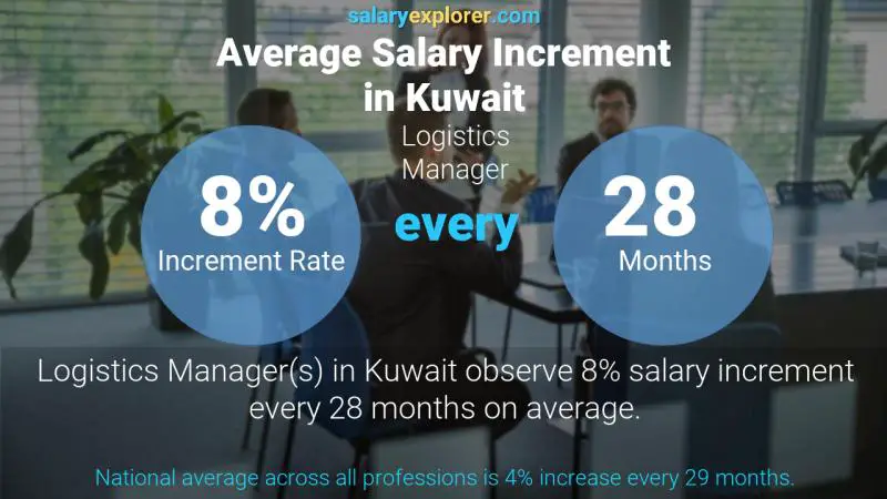 Annual Salary Increment Rate Kuwait Logistics Manager