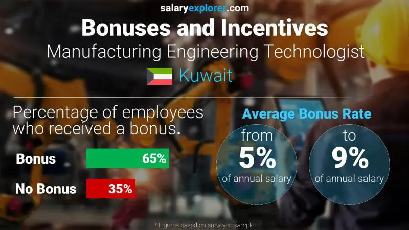 Annual Salary Bonus Rate Kuwait Manufacturing Engineering Technologist