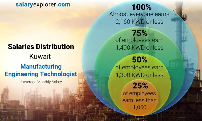 Median and salary distribution Kuwait Manufacturing Engineering Technologist monthly