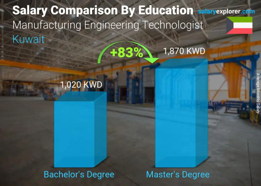 Salary comparison by education level monthly Kuwait Manufacturing Engineering Technologist