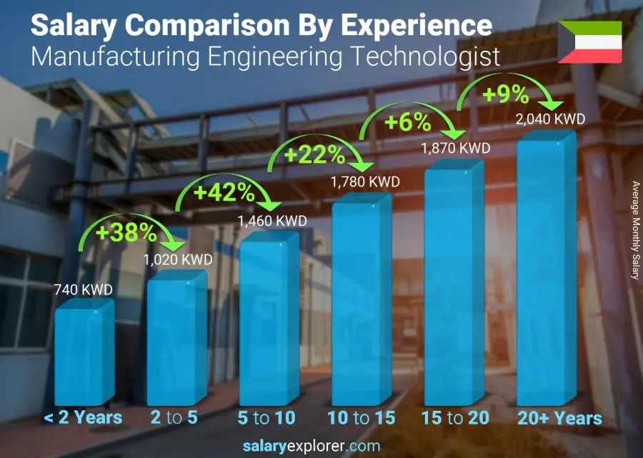 Salary comparison by years of experience monthly Kuwait Manufacturing Engineering Technologist