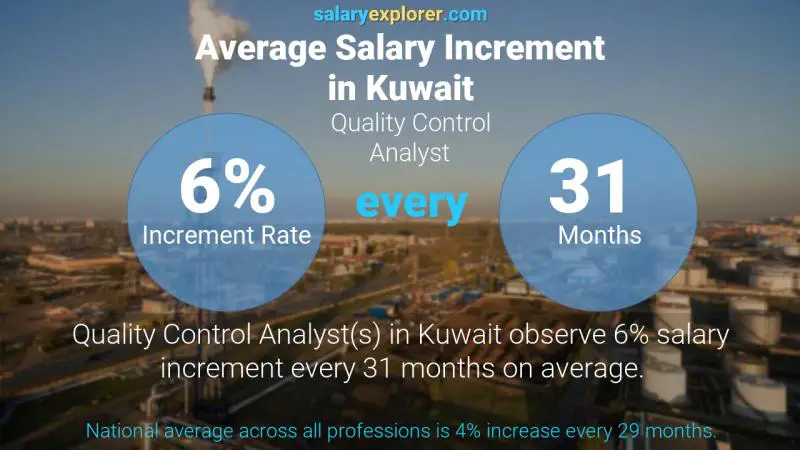 Annual Salary Increment Rate Kuwait Quality Control Analyst