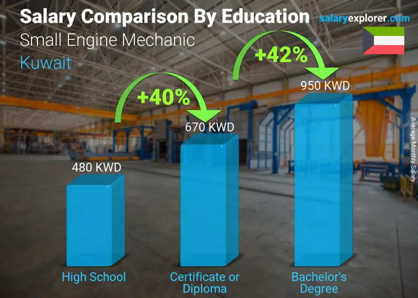 Small Engine Mechanic Average Salary in Kuwait 2023 The Complete Guide