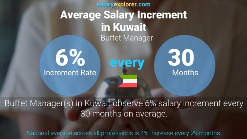 Annual Salary Increment Rate Kuwait Buffet Manager