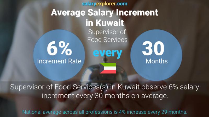 Annual Salary Increment Rate Kuwait Supervisor of Food Services