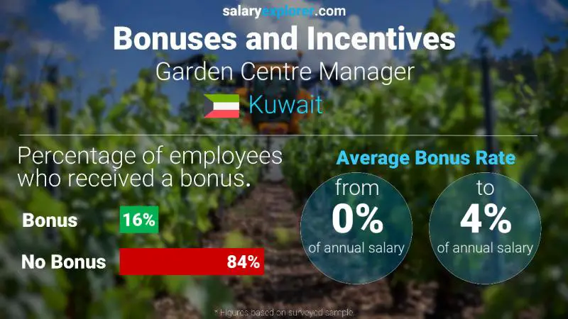 Annual Salary Bonus Rate Kuwait Garden Centre Manager