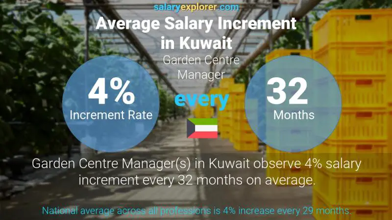 Annual Salary Increment Rate Kuwait Garden Centre Manager