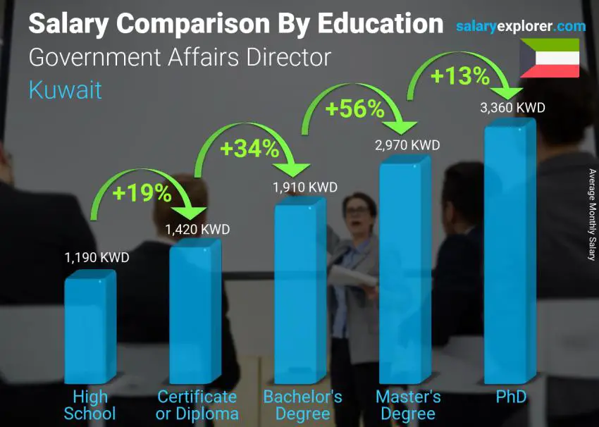 Government Affairs Director Average Salary in Kuwait 2023 The Complete Guide