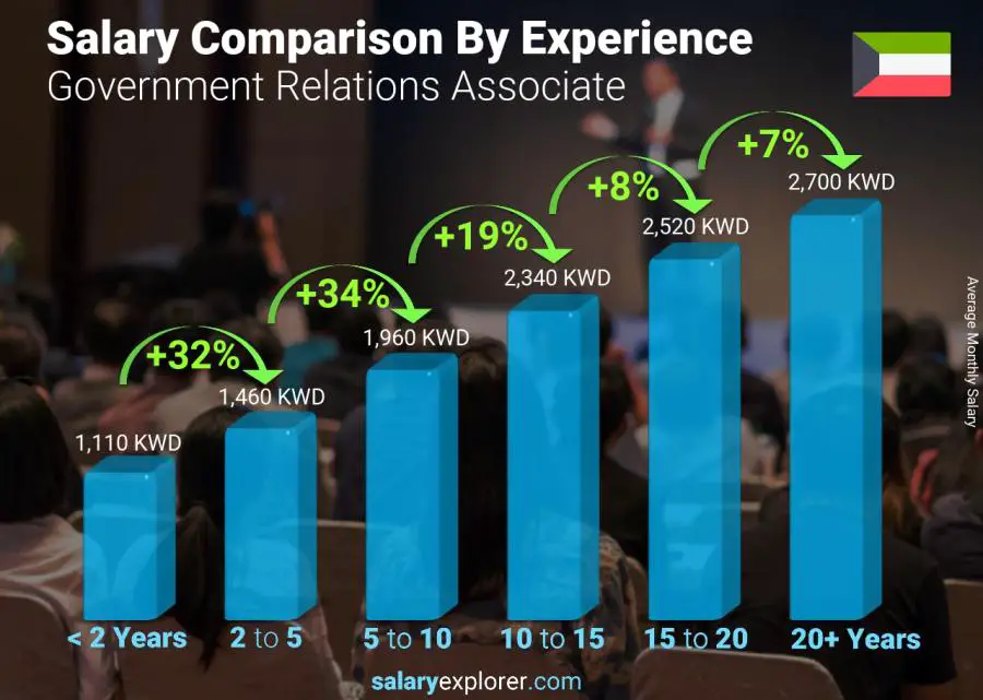 Salary comparison by years of experience monthly Kuwait Government Relations Associate