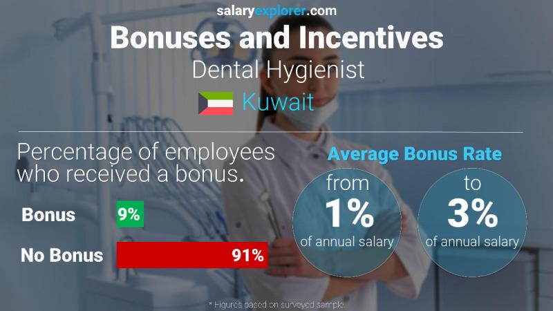 Annual Salary Bonus Rate Kuwait Dental Hygienist
