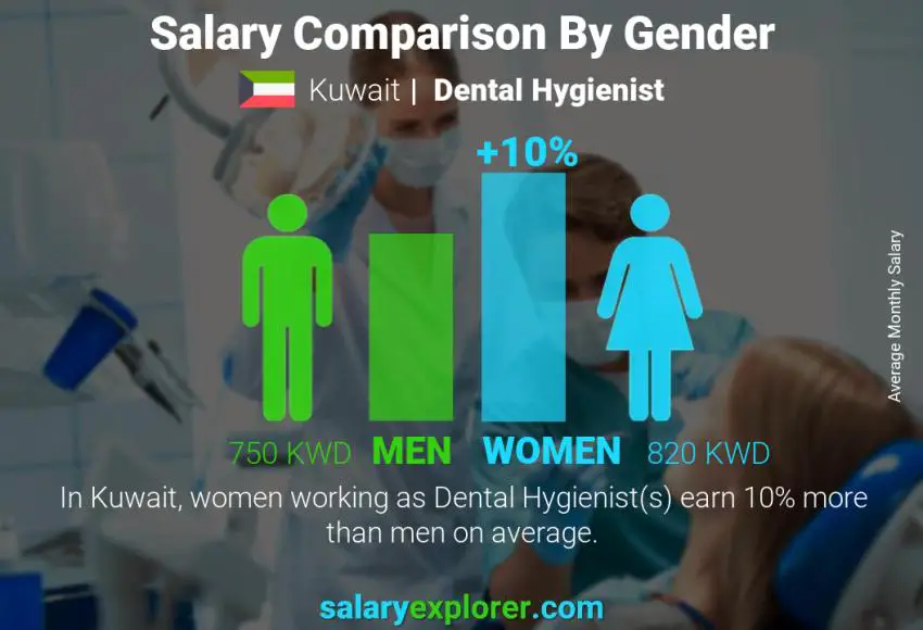 Salary comparison by gender Kuwait Dental Hygienist monthly
