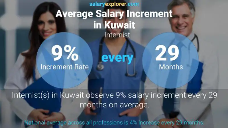 Annual Salary Increment Rate Kuwait Internist