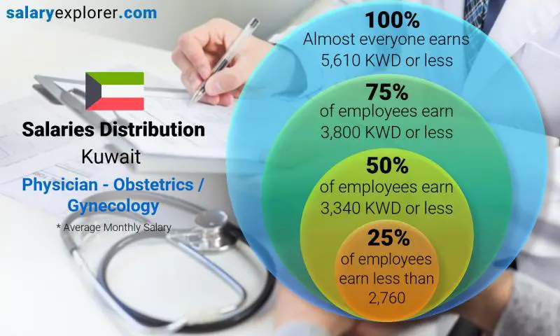 Median and salary distribution Kuwait Physician - Obstetrics / Gynecology monthly