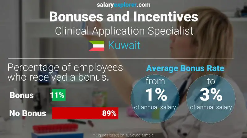 Annual Salary Bonus Rate Kuwait Clinical Application Specialist