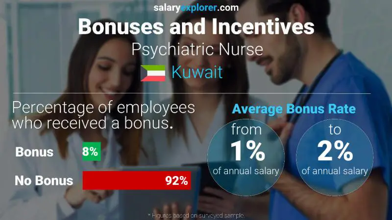 Annual Salary Bonus Rate Kuwait Psychiatric Nurse