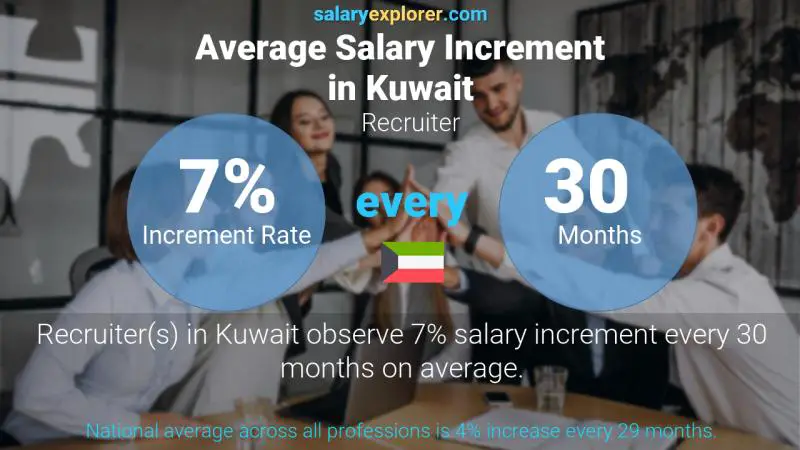 Annual Salary Increment Rate Kuwait Recruiter