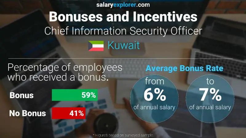 Annual Salary Bonus Rate Kuwait Chief Information Security Officer