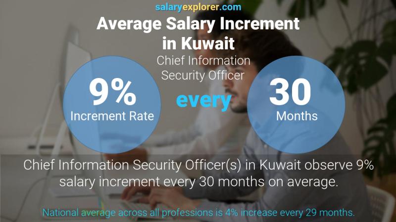 Annual Salary Increment Rate Kuwait Chief Information Security Officer
