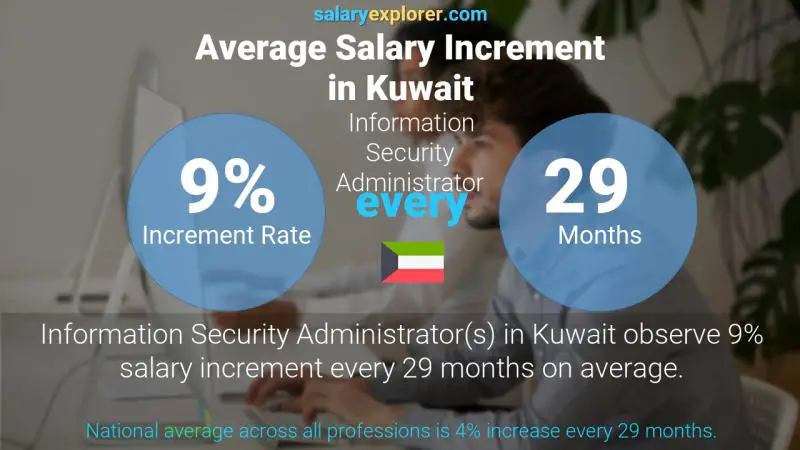 Annual Salary Increment Rate Kuwait Information Security Administrator