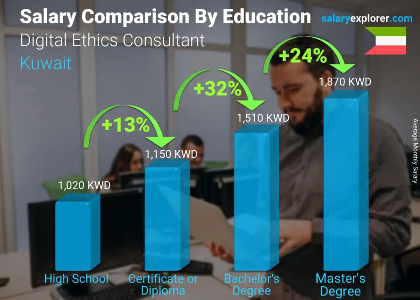 Salary comparison by education level monthly Kuwait Digital Ethics Consultant