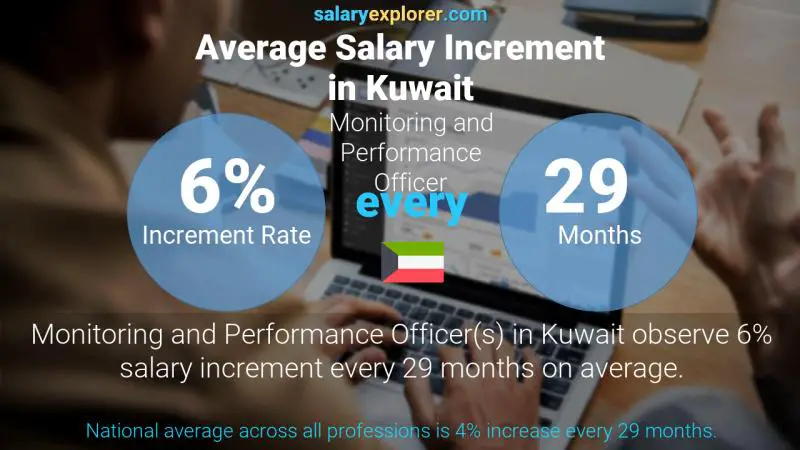 Annual Salary Increment Rate Kuwait Monitoring and Performance Officer