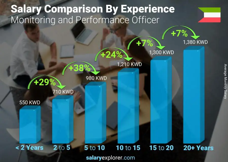 Salary comparison by years of experience monthly Kuwait Monitoring and Performance Officer