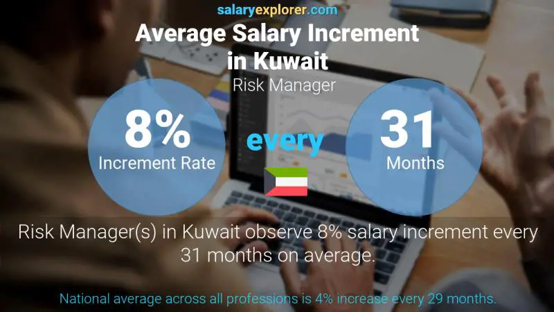 Annual Salary Increment Rate Kuwait Risk Manager