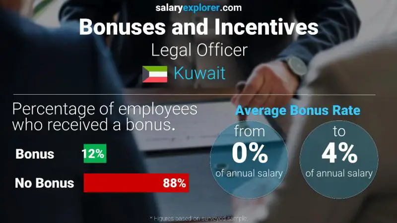 Annual Salary Bonus Rate Kuwait Legal Officer