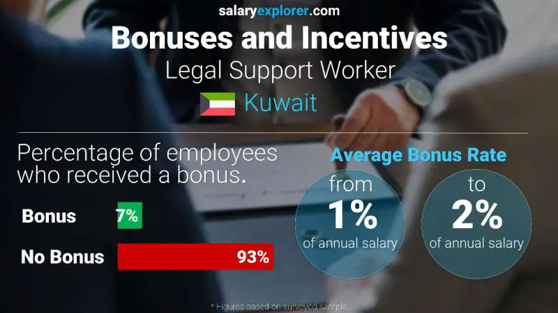 Annual Salary Bonus Rate Kuwait Legal Support Worker