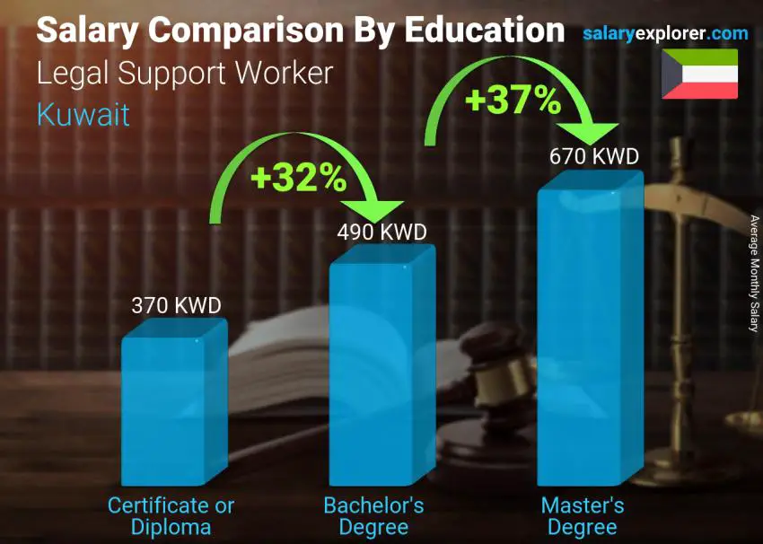 Salary comparison by education level monthly Kuwait Legal Support Worker