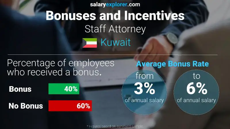 Annual Salary Bonus Rate Kuwait Staff Attorney
