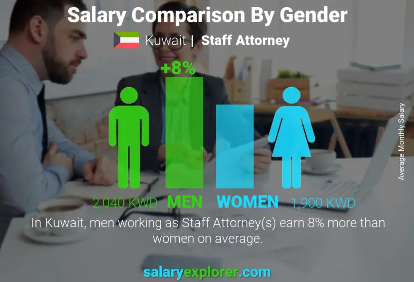 Salary comparison by gender Kuwait Staff Attorney monthly